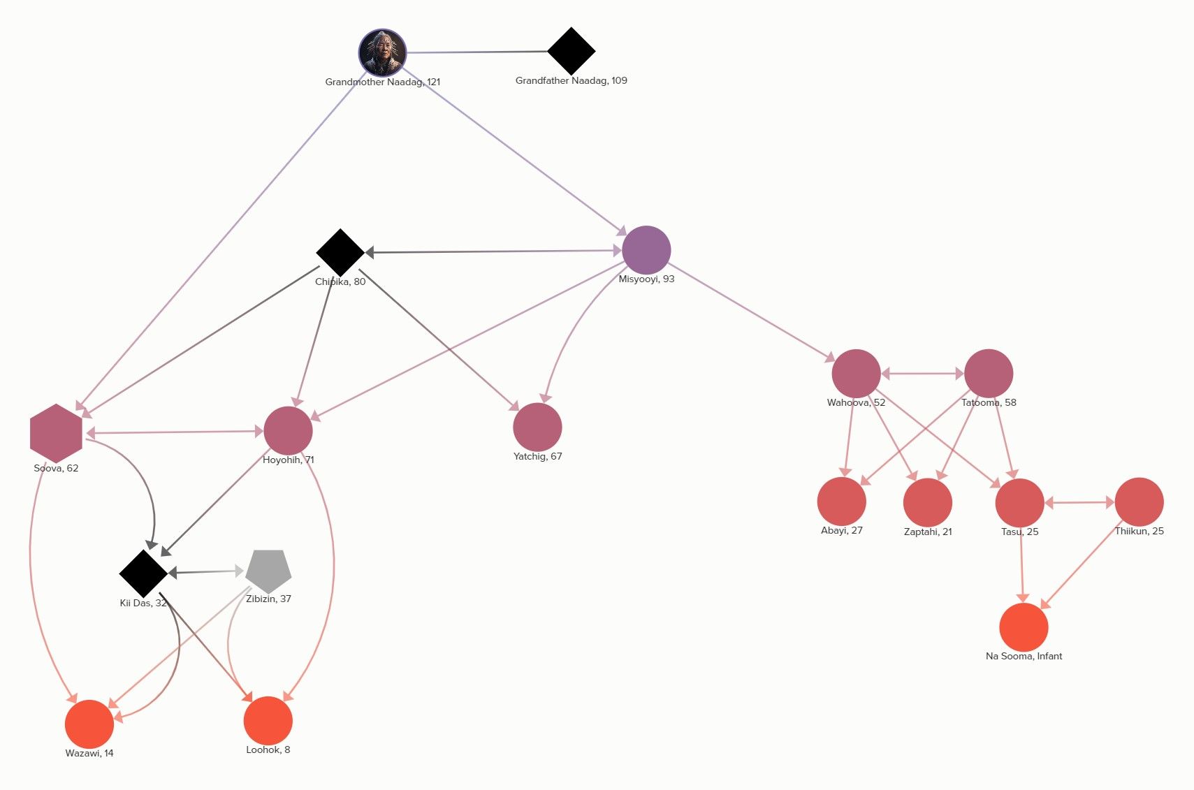 TTRPG Relationship Mapping with kumu.io